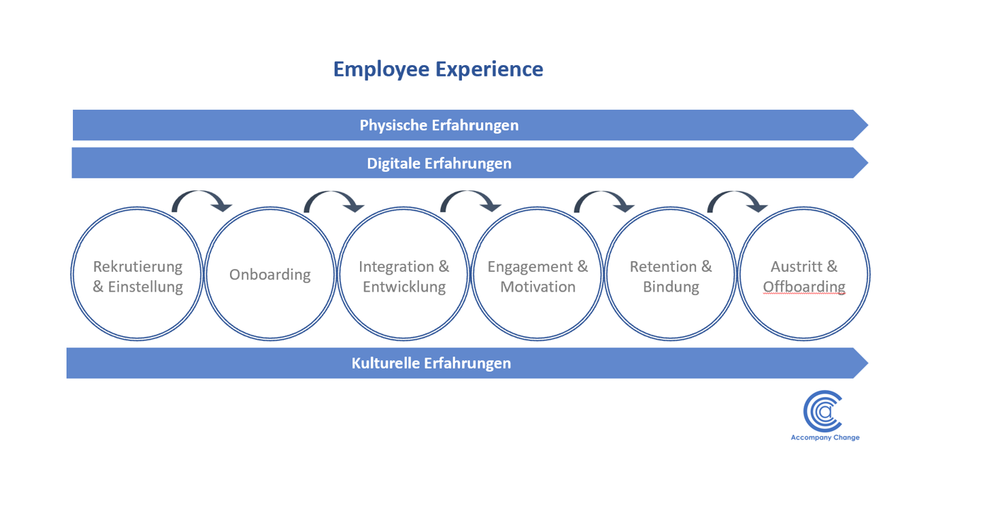Employee Experience Elemente
