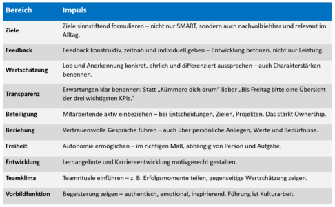 Tabelle, die beschreibt, wie Führungskräfte Motivation gezielt gestalten können
